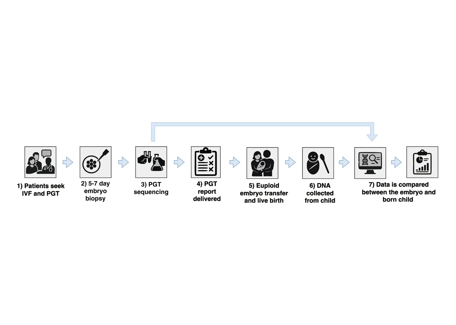 Evaluating concordance of preimplantation genetic testing-whole-genome sequencing with genetic findings in live-born children