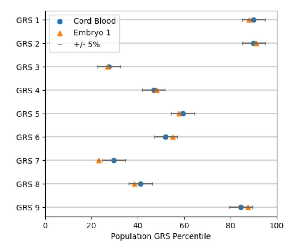 Concordance of whole-genome amplified embryonic DNA with the subsequently born child